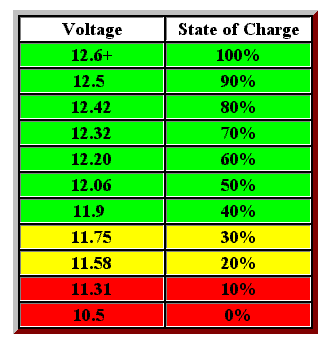 Voltmeter Chart -Right Mouse button to save it to your RV's laptop